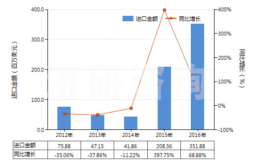 2012-2016年中國(guó)其他初級(jí)形狀的天然橡膠(膠乳除外的初級(jí)形狀或板,片,帶狀)(HS40012900)進(jìn)口總額及增速統(tǒng)計(jì)